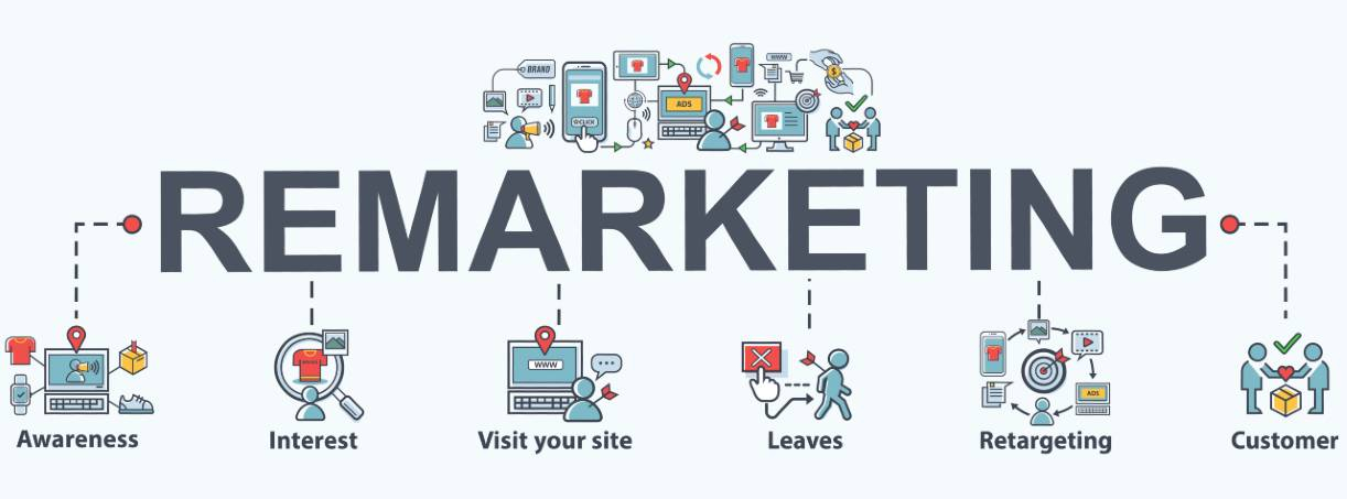 Bild på remarketin, figuer som visar stegen i aida modellen men med två extra steg för remarkeing
