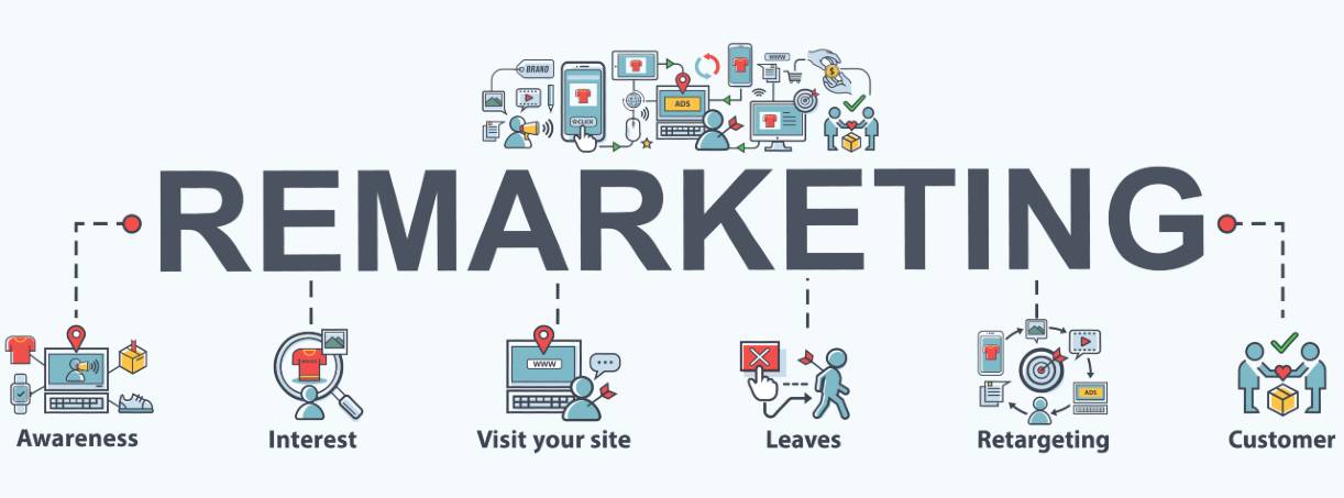 Bild på remarketin, figuer som visar stegen i aida modellen men med två extra steg för remarkeing